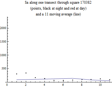 Graphics:Sa along one transect through square 170382 (points, black at night and red at day) and a 11 moving average (line)